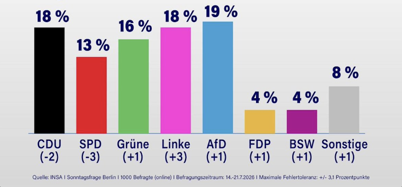 Ein Balkendiagramm einer Berliner Sonntagsfrage mit der AfD bei 19 Prozent als hoechstem Balken vor CDU und Linke bei je 18 Prozent, Quelle INSA