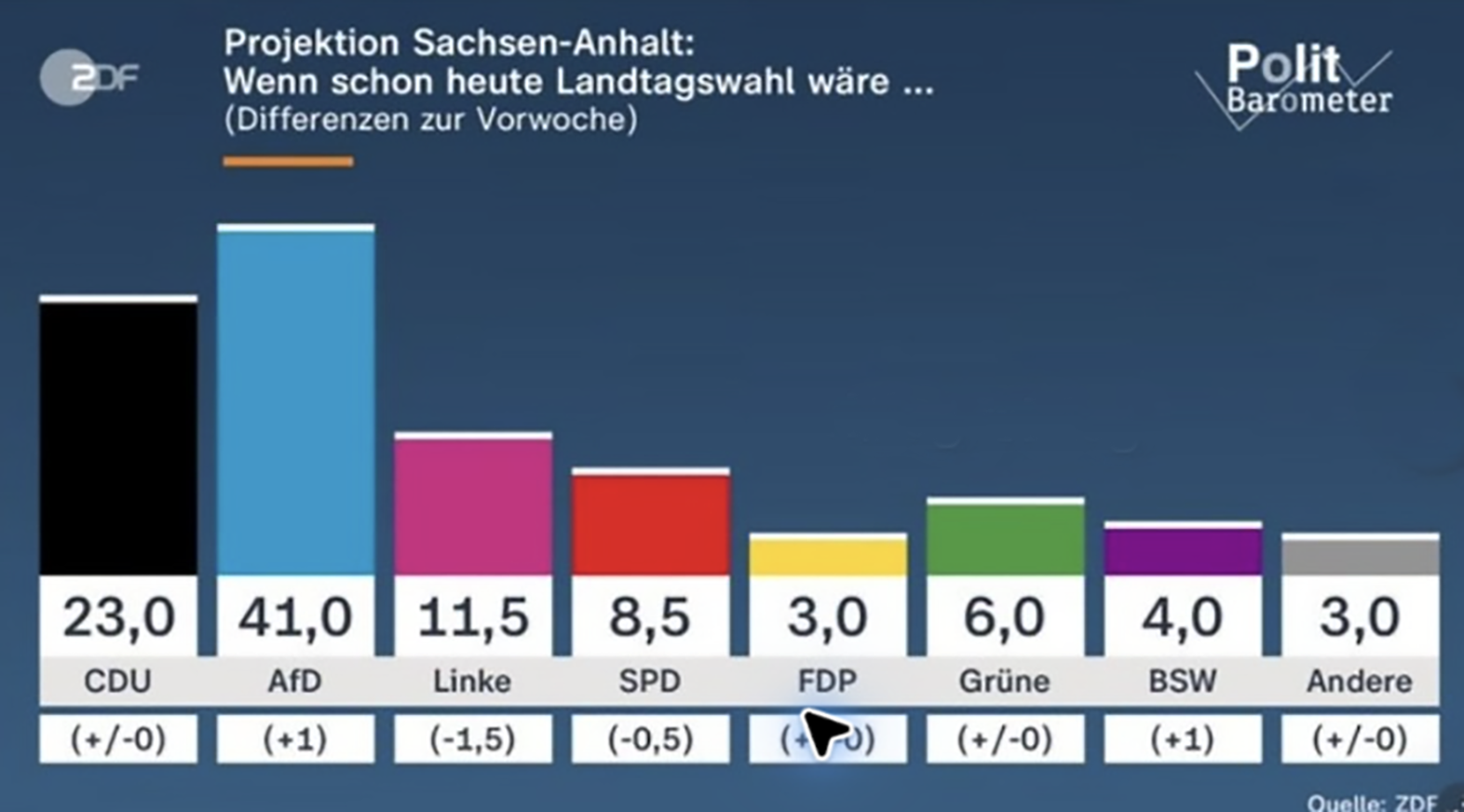 Screenshot des ZDF-Politbarometers für Sachsen-Anhalt mit 41 Prozent für die AfD und 23 Prozent für die CDU; die Balkenhöhen geben den Abstand deutlich zu klein wieder